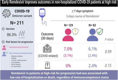 A retrospective real-world study of early short-course remdesivir in non-hospitalized COVID-19 patients at high risk for progression: low rate of hospitalization or death, regardless of immunocompetence status